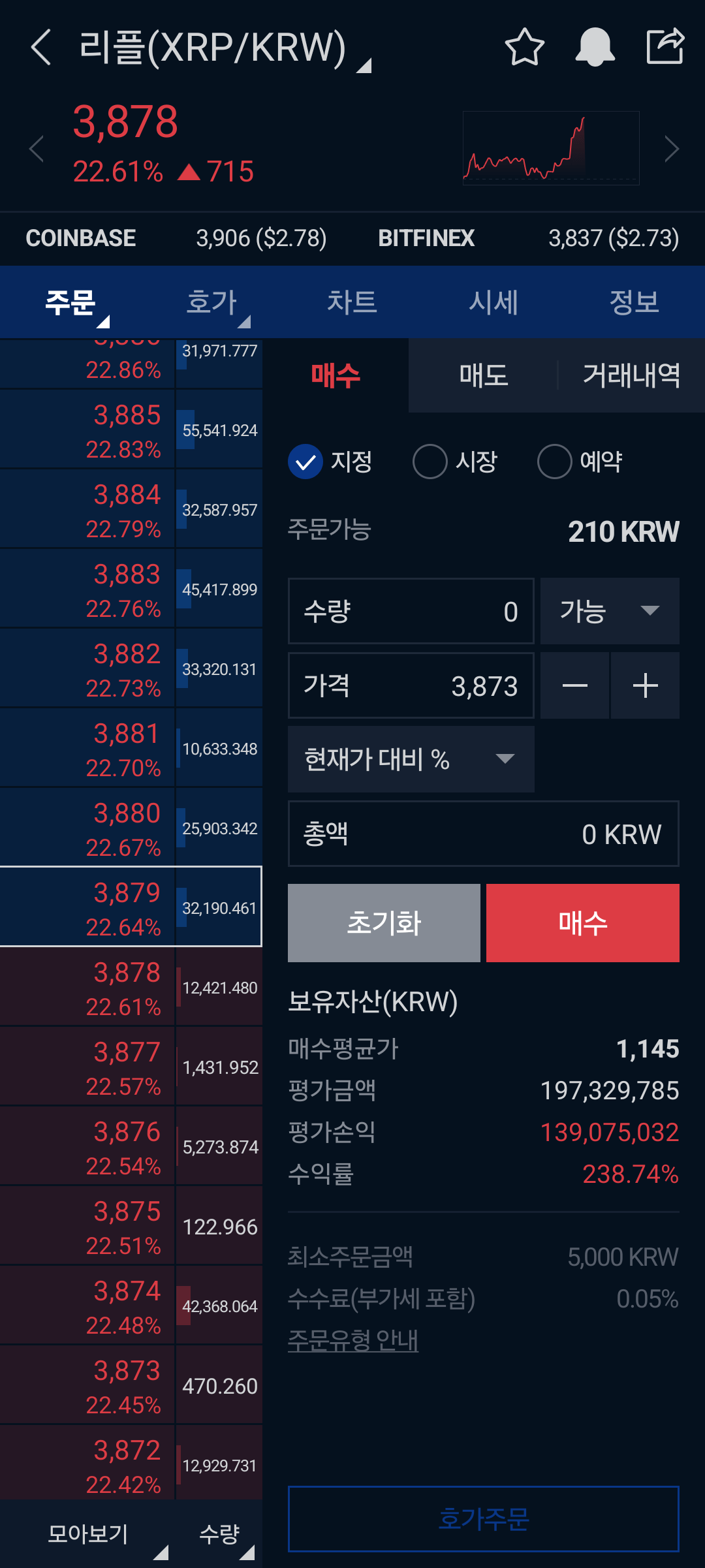 트럼프 대선이후 리플 큰 상승률 적중했습니다